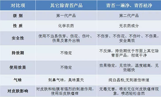 神奇除青苔劑！，不反彈！干凈，青苔無蹤！