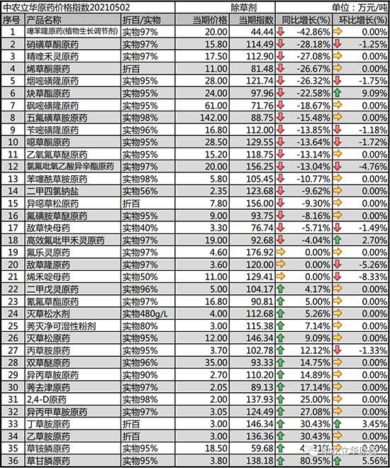 2021年5月除草劑原藥價格快訊